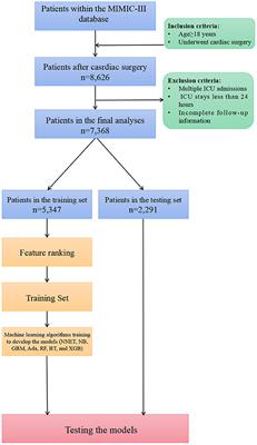 Machine Learning Methods for Predicting Long-Term Mortality in Patients After Cardiac Surgery